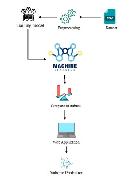 Predictive Analytics on Diabetes Data using Machine Learning Techniques