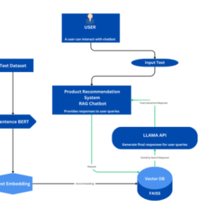 Product Recommendation System Using Large Language Model Llama 3