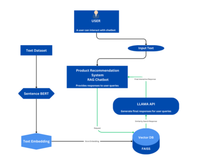 Product Recommendation System Using Large Language Model Llama 3