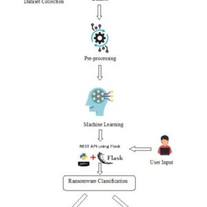 Ransomware Classification and Detection with Machine Learning Algorithms