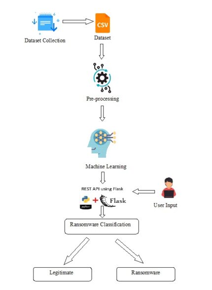 Ransomware Classification and Detection with Machine Learning Algorithms