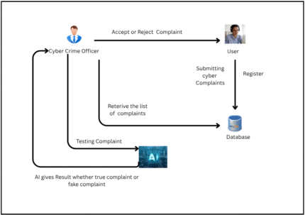 ReACT_OCRS: An AI-Driven Anonymous Online Reporting System Using Synergized Reasoning and Acting in Language Models