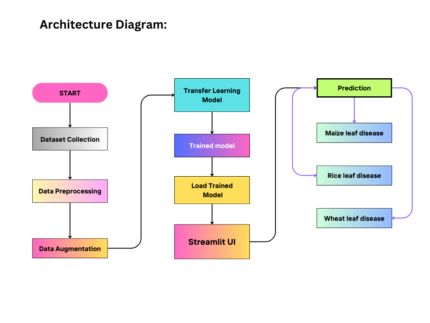 Real-Time Plant Disease Dataset Development and Detection of Plant Disease Using Deep Learning