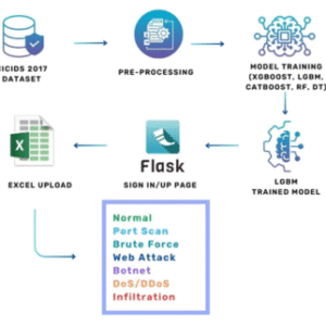 Rule-Based With Machine Learning IDS for DDoS Attack Detection in Cyber-Physical Production Systems (CPPS)
