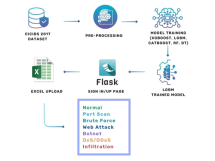 Rule-Based With Machine Learning IDS for DDoS Attack Detection in Cyber-Physical Production Systems (CPPS)