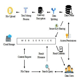 Efficient Privacy-preserving Machine Learning in Hierarchical Distributed System
