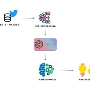 Sentiment Analysis and Emotion Detection on Crypto currency Related Tweets Using GPT2 Model