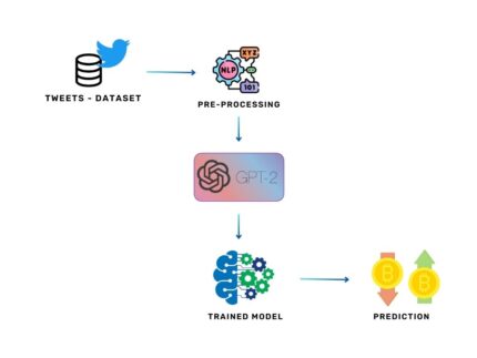 Sentiment Analysis and Emotion Detection on Crypto currency Related Tweets Using GPT2 Model