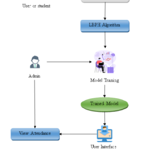 Smart Attendance Monitoring System Using Face Recognition for People with Disabilities