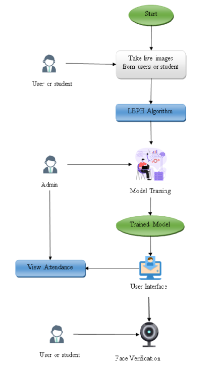 Smart Attendance Monitoring System Using Face Recognition for People with Disabilities