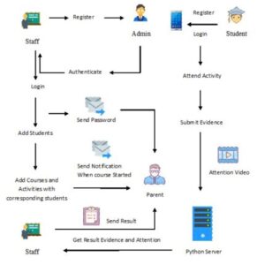 Smart Phone Based Remote Monitoring Tool for E-Learning