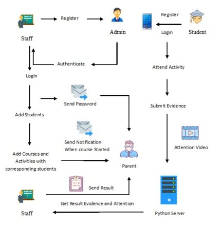 Smart Phone Based Remote Monitoring Tool for E-Learning