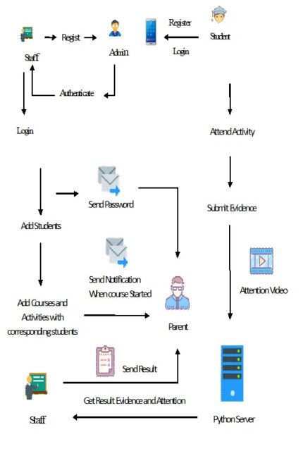 Student’s Attention Monitoring System in Learning Environments based on Artificial Intelligence