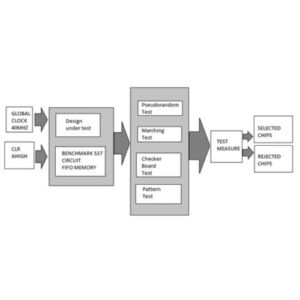 Test-Friendly Data-Selectable Self-Gating (DSSG)