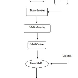 The Effect of Fake Reviews on e-Commerce during and After Covid-19 Pandemic: SKL-Based Fake Reviews Detection
