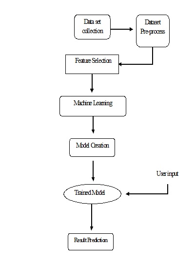 The Effect of Fake Reviews on e-Commerce during and After Covid-19 Pandemic: SKL-Based Fake Reviews Detection