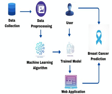 Toward Improving Breast Cancer Classification Using an Adaptive Voting Ensemble Learning Algorithm