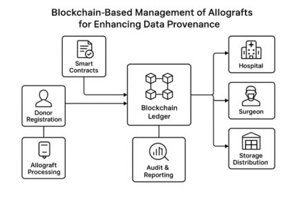 Enhancing Privacy through “Smart Contract” using Blockchain-based Dynamic Access Control BLOCKCHAIN
