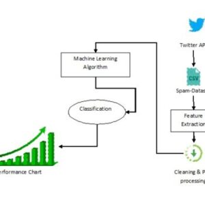Twitter Spam Detection Using Natural Language Processing by Encoder Decoder Model