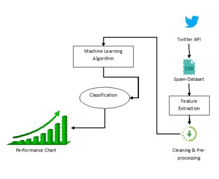 Twitter Spam Detection Using Natural Language Processing by Encoder Decoder Model