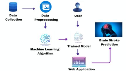 application of ML methods in health detection a systematic review machine learning