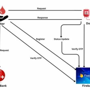 Zomraty E-Blood Bank Android Application for Donors and Life Savers
