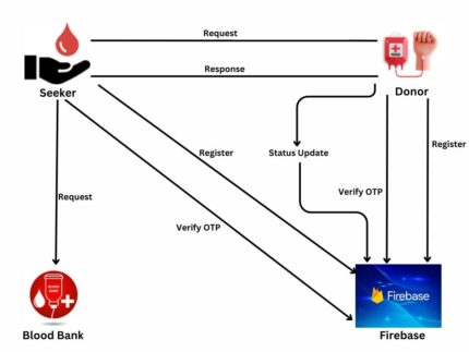Zomraty E-Blood Bank Android Application for Donors and Life Savers