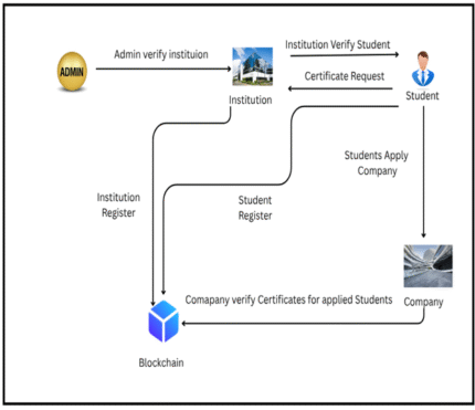Implementation and Analysis of Blockchain Based DApp for Secure Sharing of Students’ Credentials BLOCKCHAIN