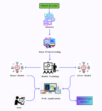 analysis for disease gene association using machine learning machine learning