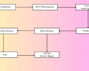Diabetes Prediction Using Different Machine Learning Approaches