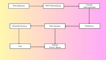 Diabetes Prediction Using Different Machine Learning Approaches