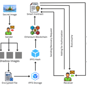 Blockchain-Based Secure and Efficient Secret Image Sharing with Outsourcing Computation in Wireless Networks