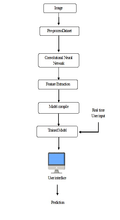 Early Fault Detection of Machine Tools Based on Deep Learning and Dynamic Identification