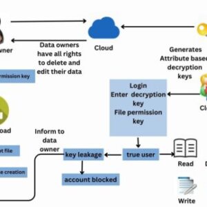 On the Security of a Key Agreement and Key Protection Scheme CYBER SECURITY