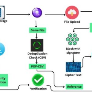 An Integrated Privacy Preserving Attribute Based Access Control Framework Supporting Secure Deduplication