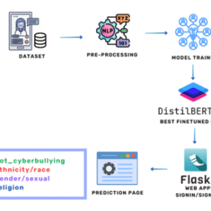 FAKE NEWS CLASSIFICATION ON TWITTER USING FLUME, N-GRAM ANALYSIS, DECISION TREE MACHINE LEARNING TECHNIQUE machine learning