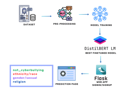 FAKE NEWS CLASSIFICATION ON TWITTER USING FLUME, N-GRAM ANALYSIS, DECISION TREE MACHINE LEARNING TECHNIQUE machine learning