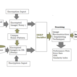Denoising in the Dark: Privacy Preserving Deep Neural Network Based Image Denoising