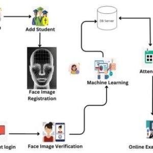 Design of face detection and recognition system monitor students during online examinations using Machine Learning algorithms