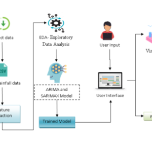Drought Forecasting: Application of Ensemble and Advanced Machine Learning Approaches