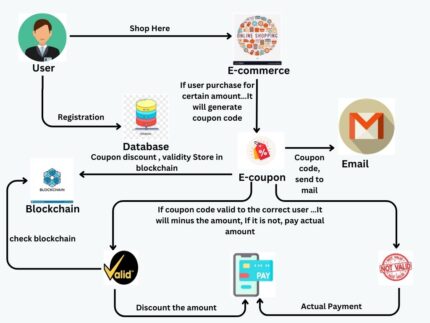 Pay as You Decrypt Decryption Outsourcing for Functional Encryption Using Blockchain INFORMATION FORENSICS AND SECURITY