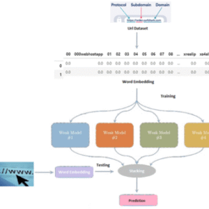 Dynamic analysis of malware using artificial neural networks: Applying machine learning to identify malicious behavior based on parent process hirarchy