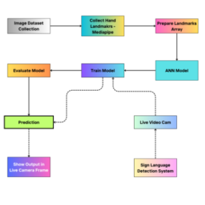 Hand Gesture Recognition for Multi-Culture Sign Language Using Graph and General Deep Learning Network
