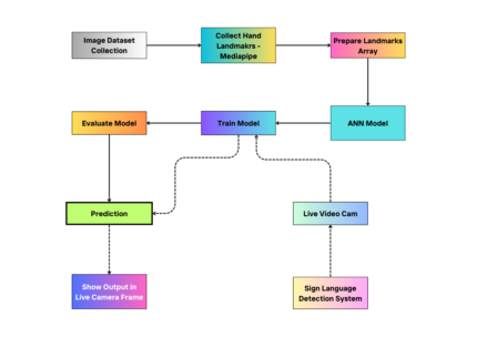 Sentiment Classification Using N-Gram Inverse Document Frequency and Automated Machine Learning