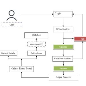 Online Exam Proctoring System Based on Artificial Intelligence