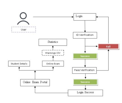 Online Exam Proctoring System Based on Artificial Intelligence