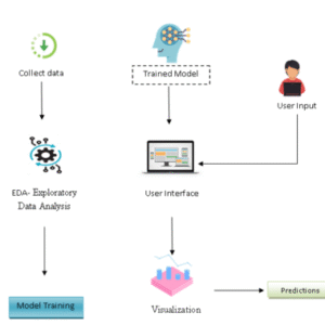 Predicting Market Performance Using Machine and Deep Learning Techniques