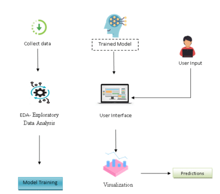 Predicting Market Performance Using Machine and Deep Learning Techniques