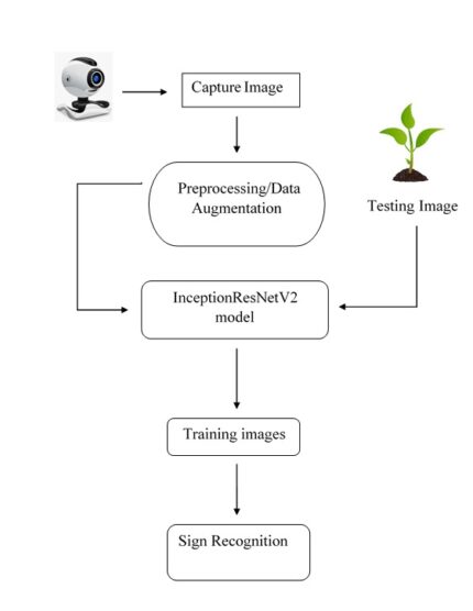 Sign Explainer An Explainable AI Enabled Framework for Sign Language Recognition With Ensemble Learning